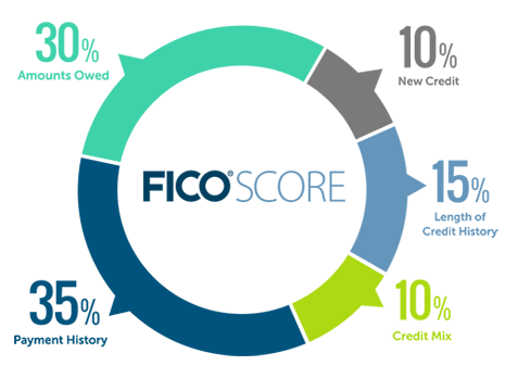 FICO Score Makeup